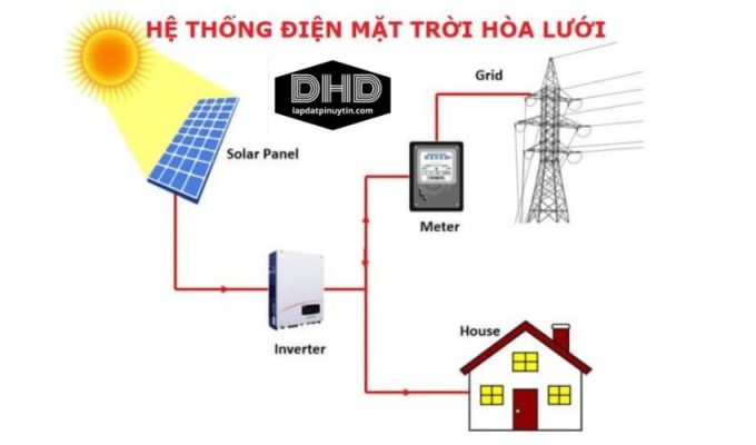 Bộ hòa lưới pin năng lượng mặt trời: Giải pháp hiệu quả cho hệ thống năng lượng mặt trời tại Việt Nam