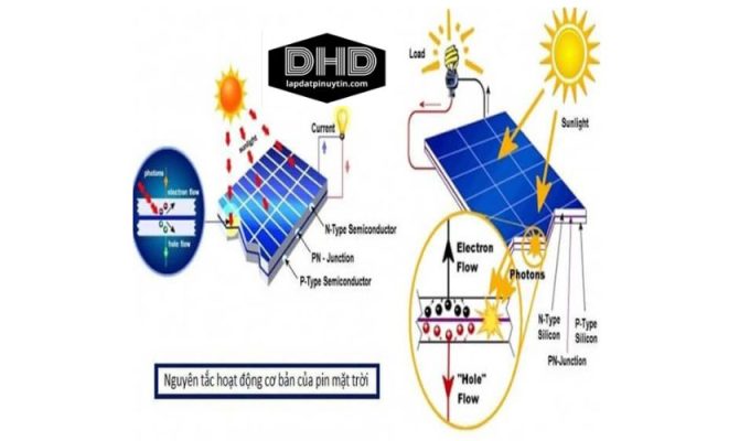 Nguyên lý hoạt động và ứng dụng của pin năng lượng mặt trời: Tìm hiểu về công nghệ sạc năng lượng xanh